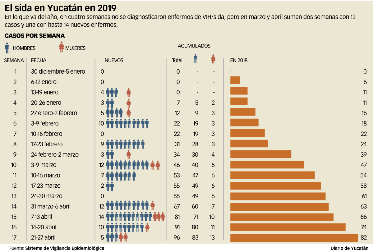 yucatán vih casos