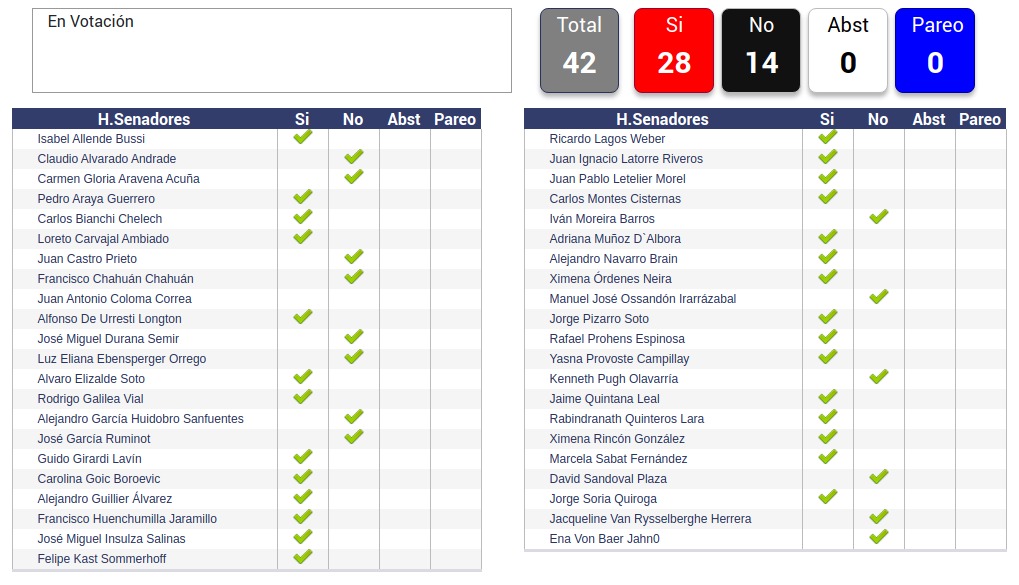 resultados votación matrimonio igualitario chile