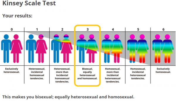 Tests para detectar la homosexualidad