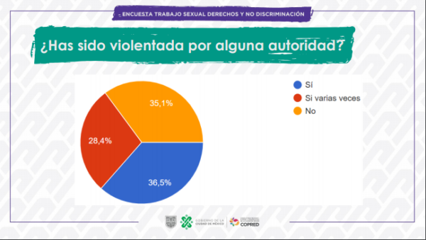 Encuesta de Copred sobre trabajo sexual