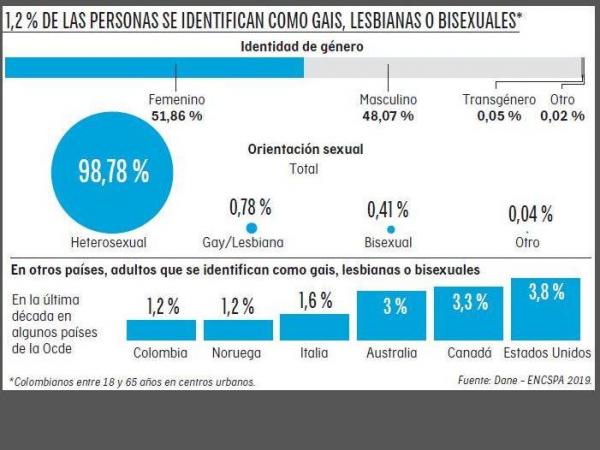encuesta sobre población LGBT+ en Colombia