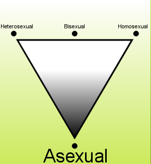 tipos de asexualidad