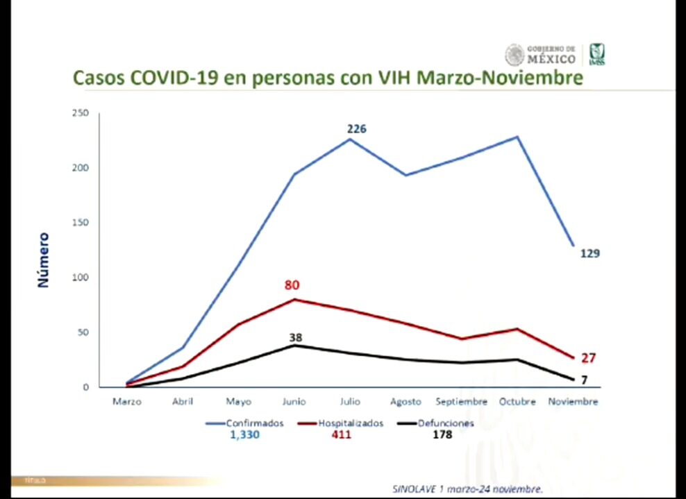 Gráfica VIH sida COVID-19