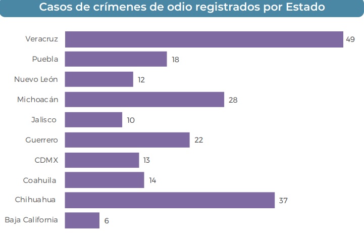 Estados con más crímenes de odio en México