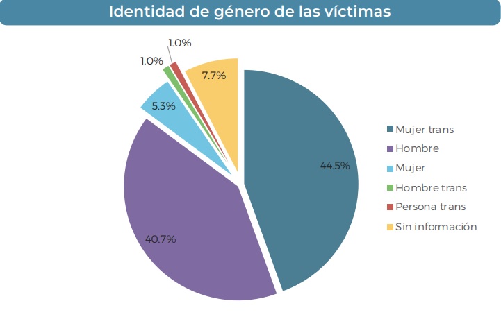 Identidad de género de las víctimas de crímenes de odio en México