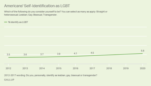 generación z gallup incremento estudio LGBT