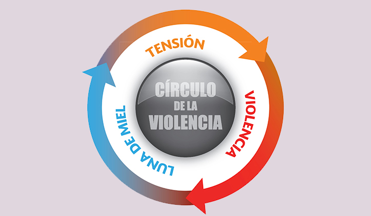 Relaciones abusivas círculo de la violencia