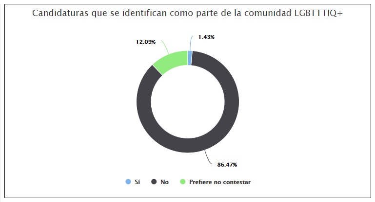 Candidaturas LGBT+ registradas por el INE