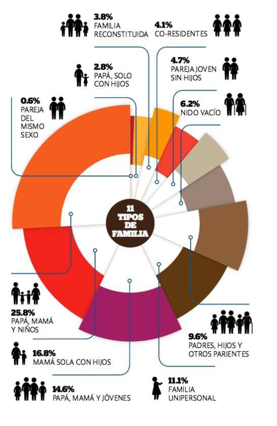 Tipos de familia que existen en México