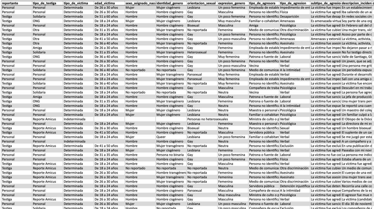 agresiones LGBT Guanajuato visibles