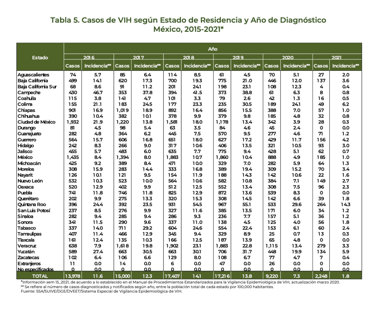 tasas de casos VIH México