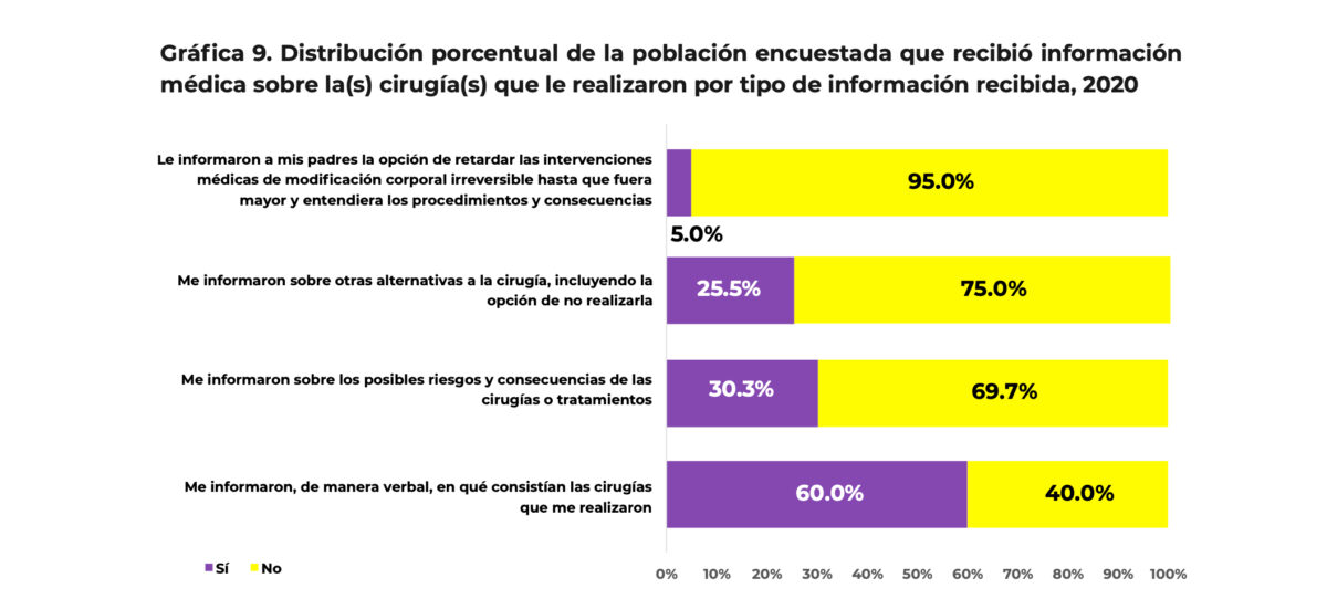 cirugías información médica primera encuesta intersex