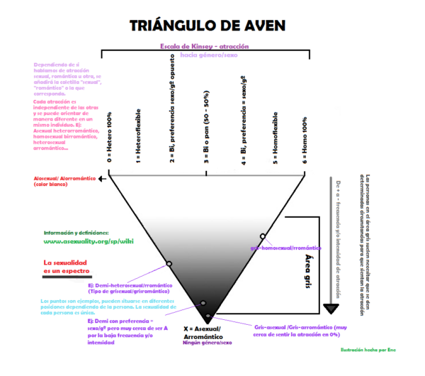 símbolos asexualidad triángulo de aven