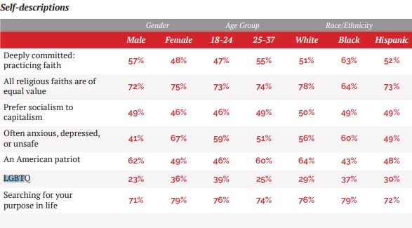 Estadísticas sobre Millennials LGBT+