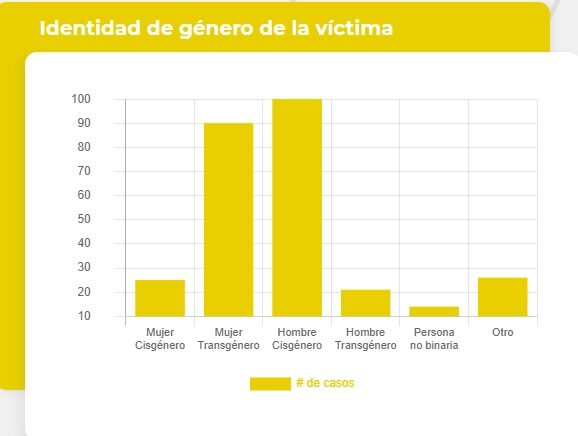 Identidad de género de las víctimas de discriminación