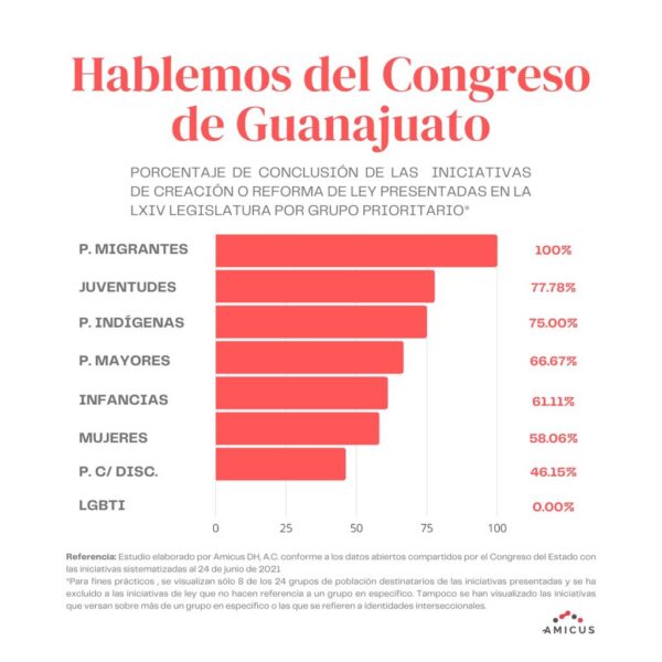 iniciativas matrimonio igualitario guanajuato amicus