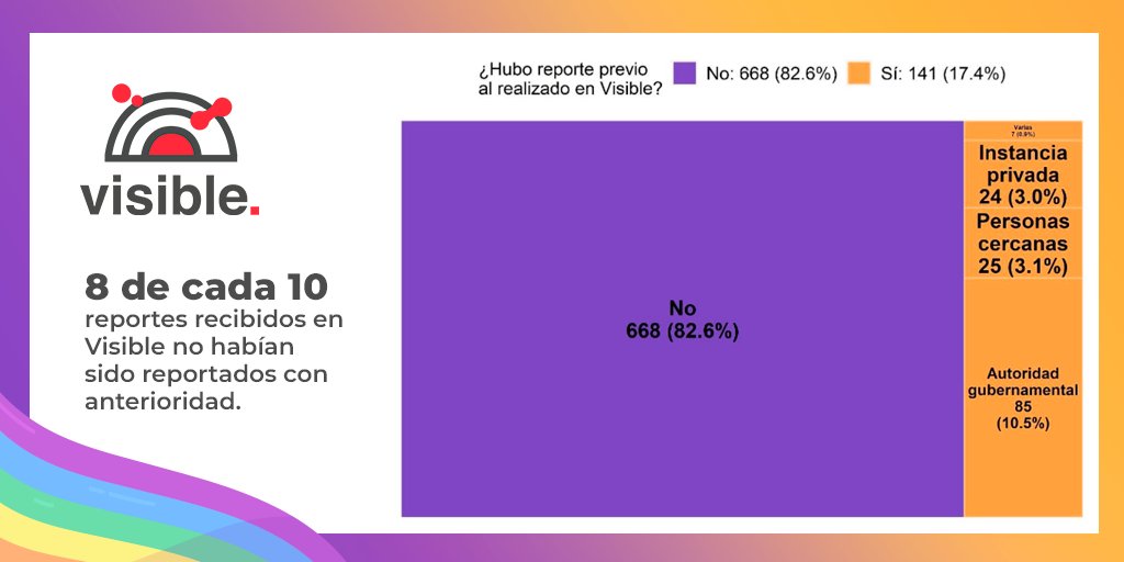 Estadísticas de discriminación y violencia contra personas LGBT+