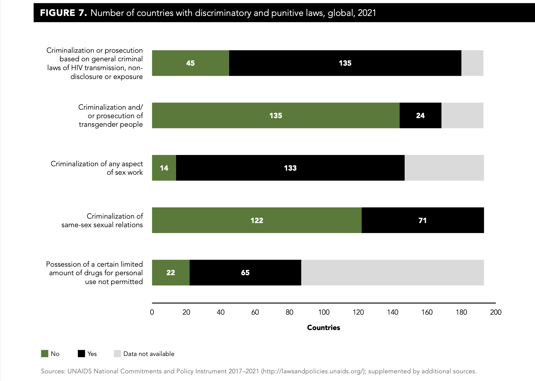 VIH sida 2021 gráfica