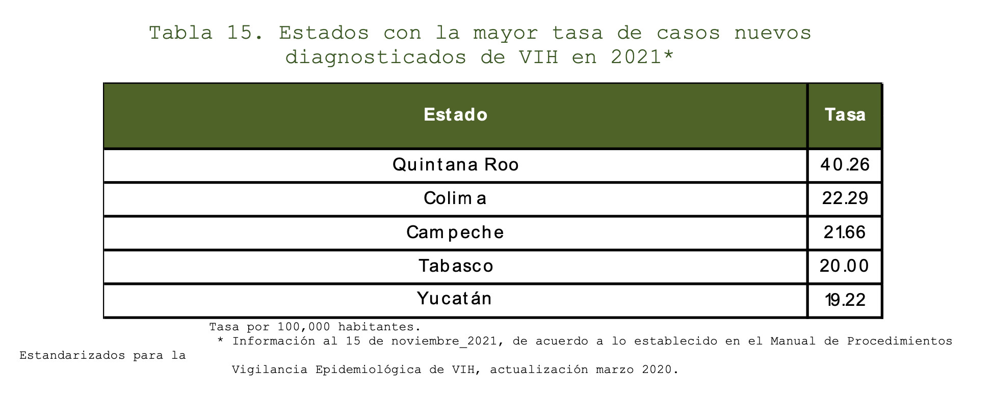 estados más casos VIH nuevos México 2021 censida