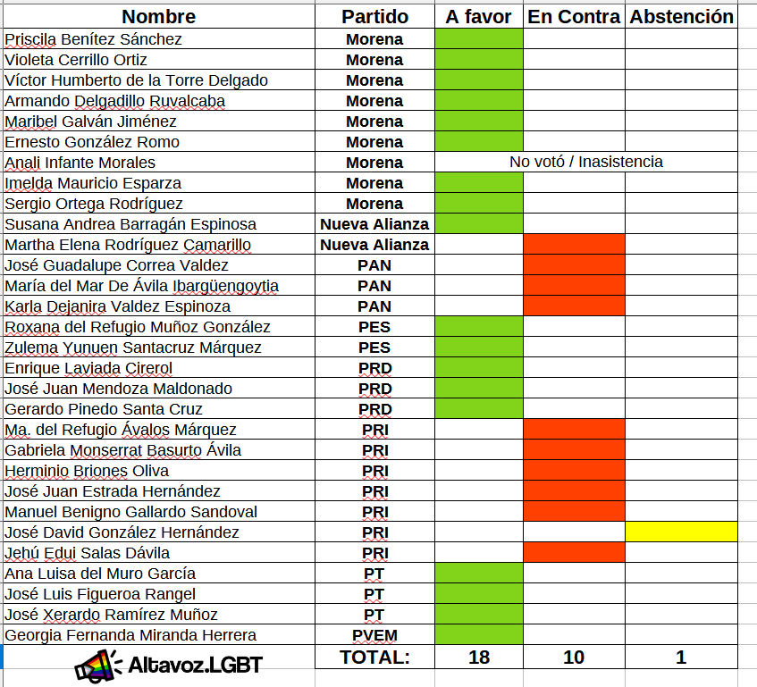 matrimonio igualitario zacatecas votación