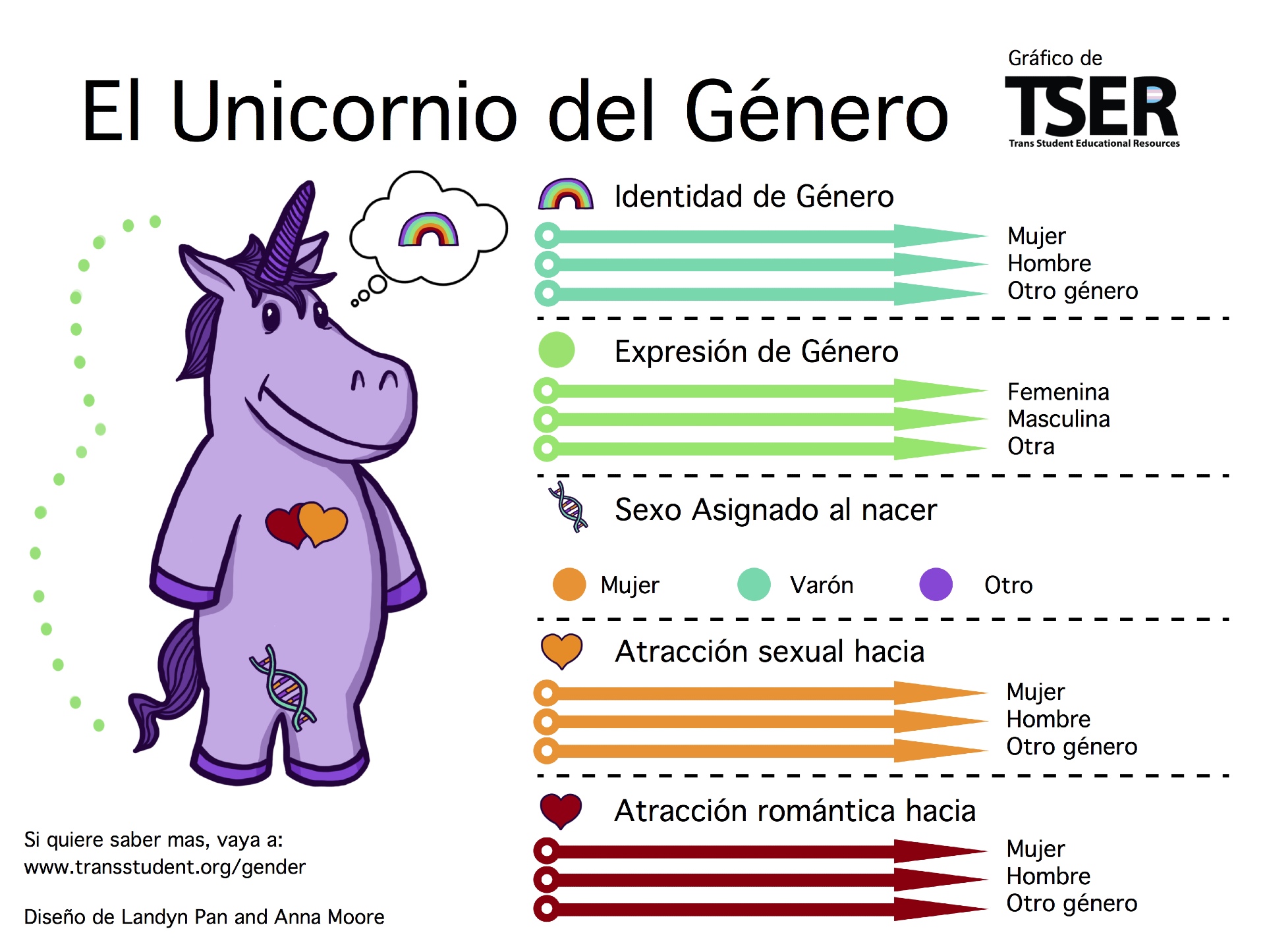 identidad genero orientacion sexual derechos trans