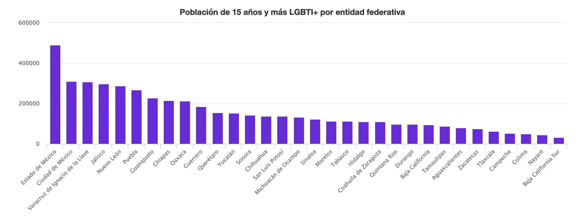 resultados de la primera Encuesta Nacional sobre Diversidad Sexual y de Género (Endiseg) entidades federativas
