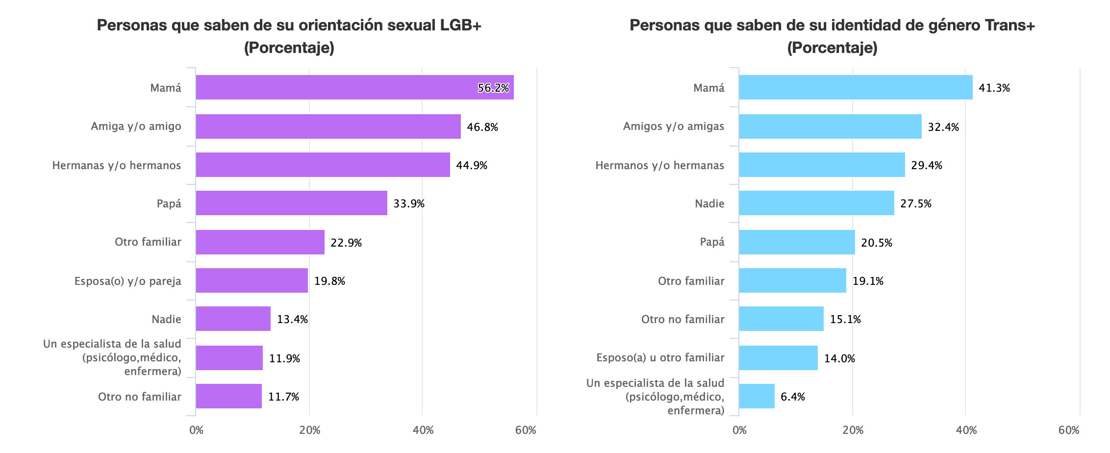 resultados de la primera Encuesta Nacional sobre Diversidad Sexual y de Género (Endiseg) personas que saben encuestas informes lgbt población México