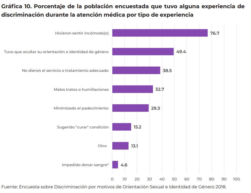 grafica discriminación lgbt