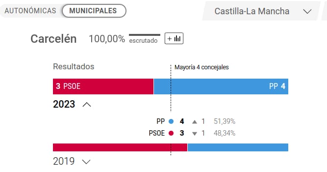 Tabla de resultados de votaciones en Carcelén.