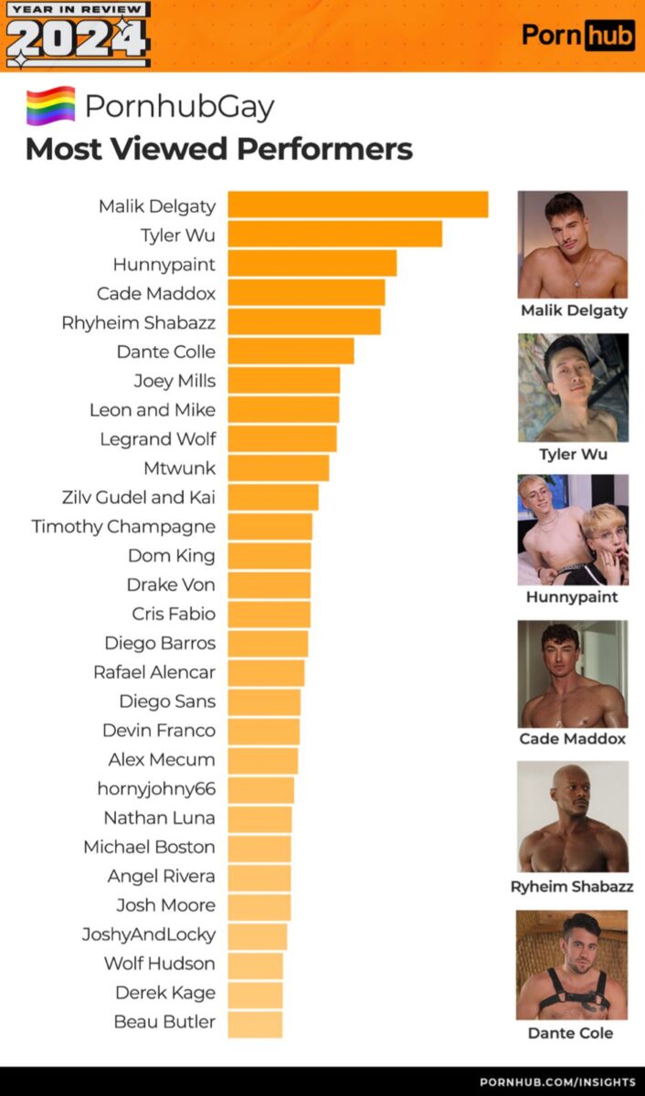 actores más vistos de pornhun 2024 