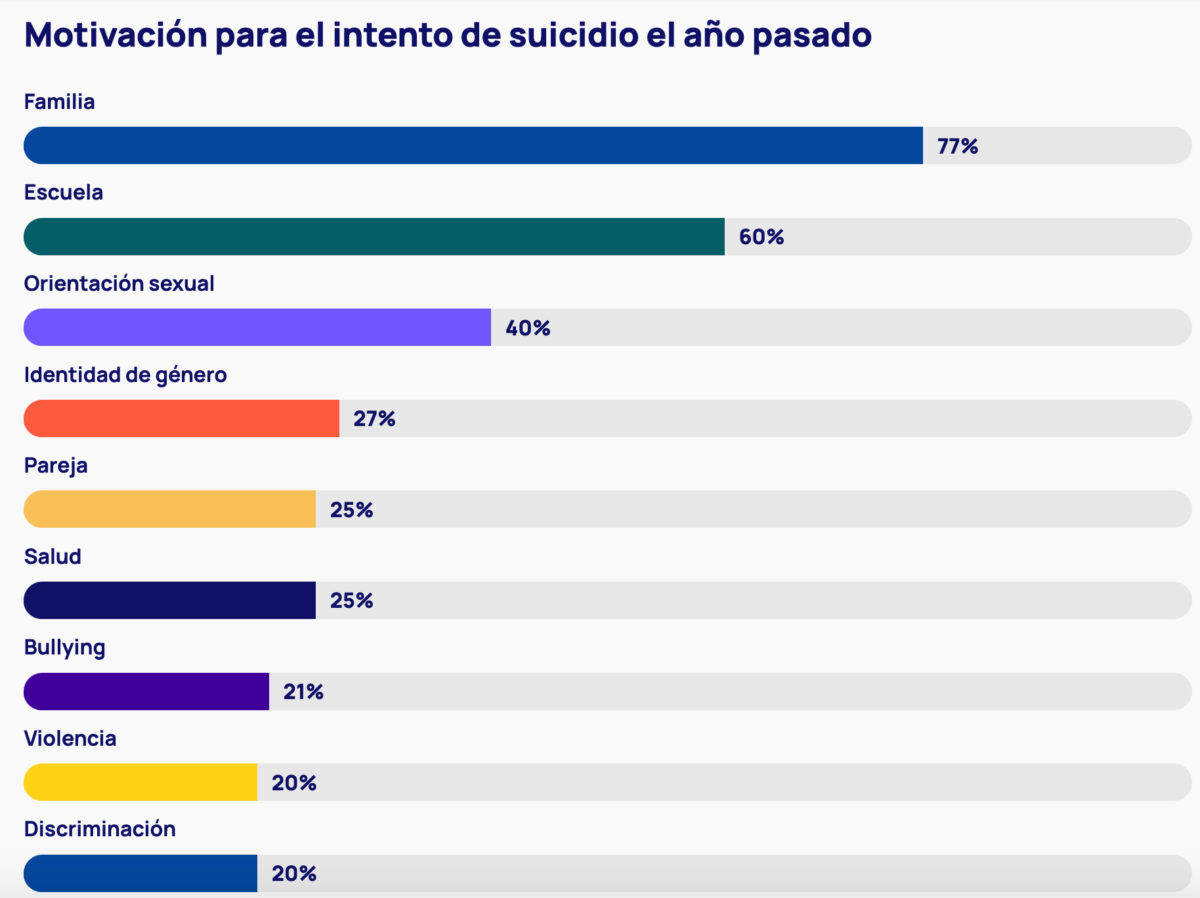 Resultados encuesta salud mental juventudes lgbtq méxico