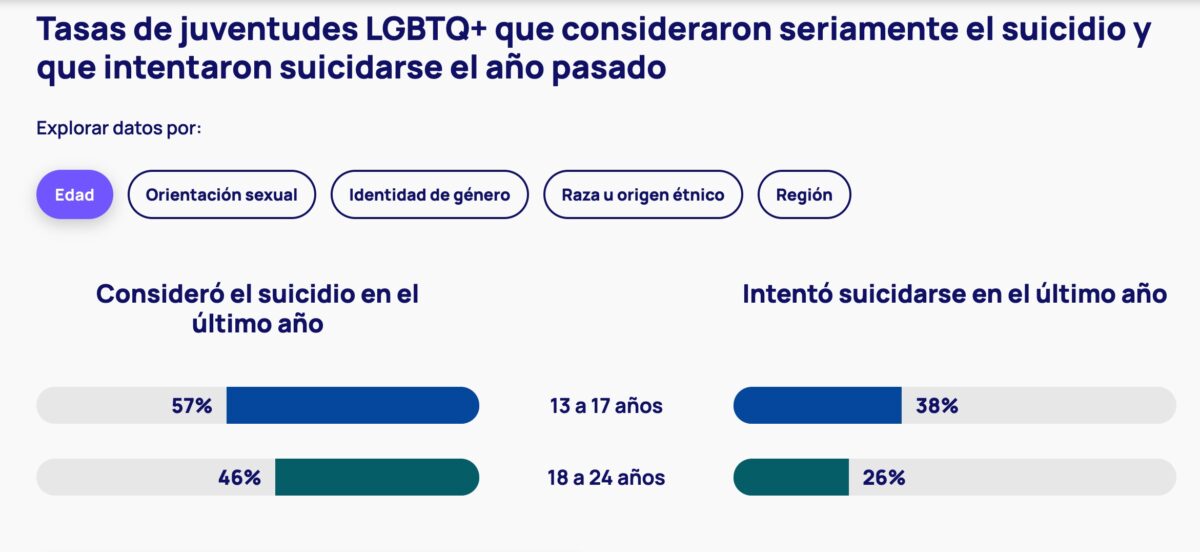 encuesta juventudes lgbtq salud mental suicidio