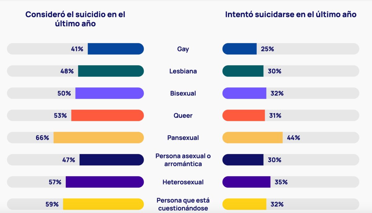 juventudes lgbtq suicidio orientación sexual identidad de genero