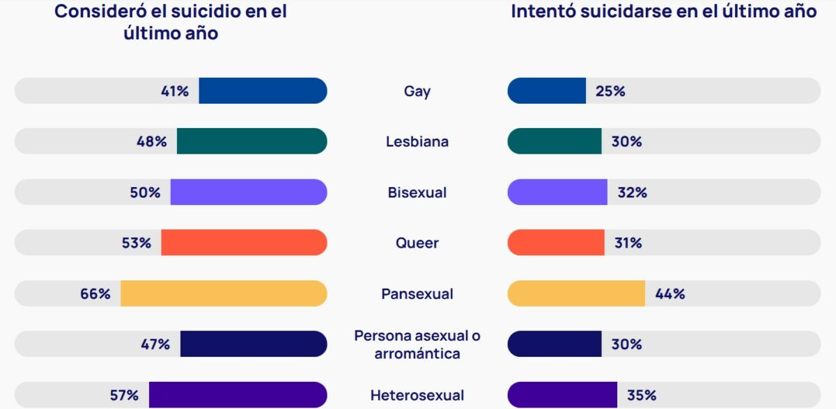 datos salud mental lgbt 2022