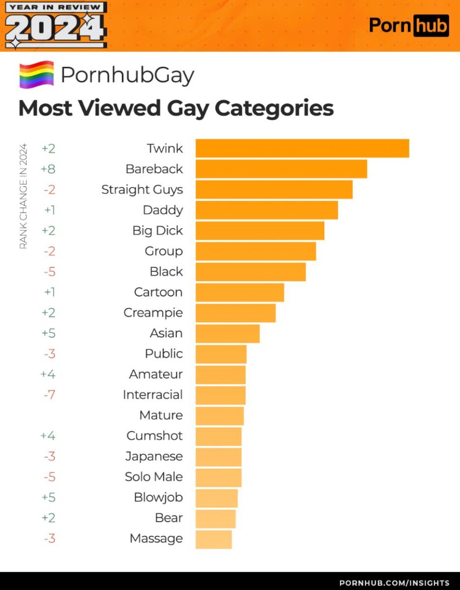 Pornhub categorías gay más vistas 2024
