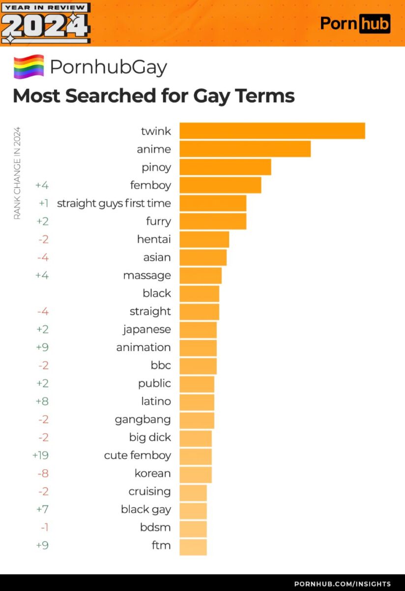 Términos más buscados en pornhub en 2024